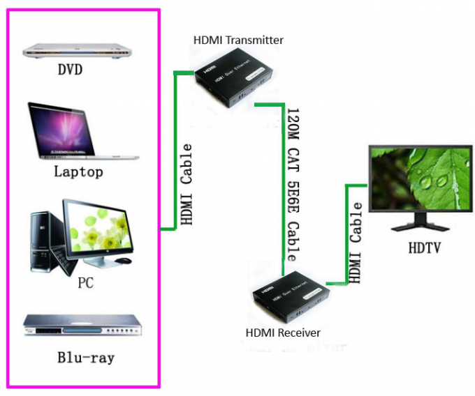 Σαφής σταύλος διαλυτικών χρώματος οπτικών ινών ψηφίσματος 1080P HDMI με τον έλεγχο IR