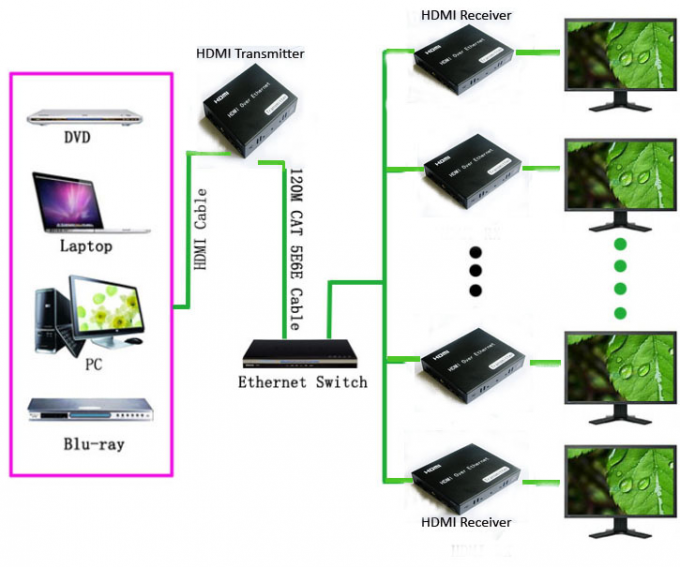 Σαφής σταύλος διαλυτικών χρώματος οπτικών ινών ψηφίσματος 1080P HDMI με τον έλεγχο IR