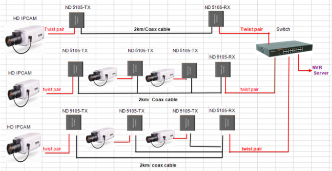 Ανεφοδιασμός Ethernet διαλυτικών χρώματος ip+power οπτικών ινών πέρα από Coax το διαλυτικό χρώματος με 2 λιμένες BNC & 1 λιμένα rj45