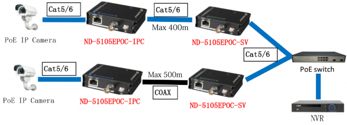 Συνεχές ρεύμα 57V HDMI πέρα από το διαλυτικό χρώματος οπτικών ινών, διαλυτικό χρώματος Ethernet οπτικών ινών με το λιμένα RJ45 BNC