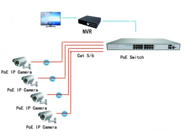 16 διακόπτης σημείου εισόδου Ethernet λιμένων 250W, δύναμη χρήσης καμερών IP πέρα από το διακόπτη Ethernet