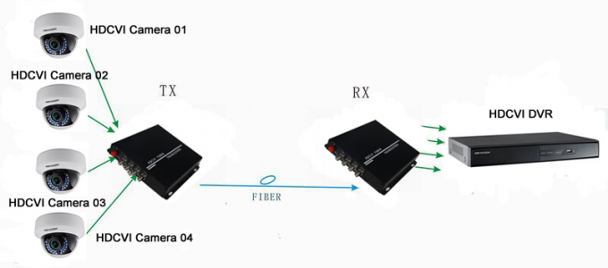 8 τεχνολογία κωδικοποίησης μη συμπίεσης Sc δεκτών FC συσκευών αποστολής σημάτων λιμένων HDMI