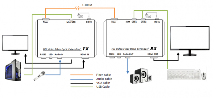 Μόνο προσαρμοστικό plug and play διαλυτικών χρώματος ινών συνδετήρων DVI LC με το λιμένα KVM