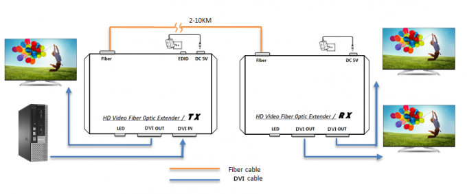 Το SFP διαμορφώνει 10km DVI πέρα από το διαλυτικό χρώματος 165 ινών * 80 * 30mm ταιριάζοντας με πολλή συσκευή επίδειξης
