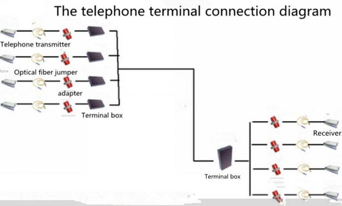 τηλέφωνο 8 καναλιών + 1 κανάλι 100M οπτική ίνα ethernet στο μετατροπέα μέσων rj11