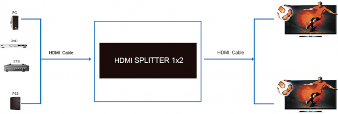 Ο μίνι θραύστης 1x2 HD HDMI υποστηρίζει το πλήρες τρισδιάστατο βίντεο, η υποστήριξη 4K*2K 1.4a 1 εισήγαγε την παραγωγή 2