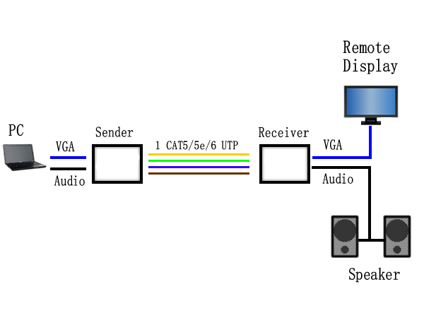 το προσαρμοστικό VGA 200M πέρα από τις ακουστικές CAT5 ινών υποστηρίξεις το 1920 X 1440 διαλυτικών χρώματος επεκτείνεται