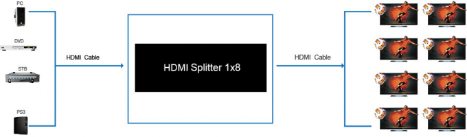θραύστης hdmi λιμένων 1.4a 1x8 8 για τον τηλεοπτικό θραύστη 8 θραύστης 1 TV λιμένων HDMI σε 8 έξω