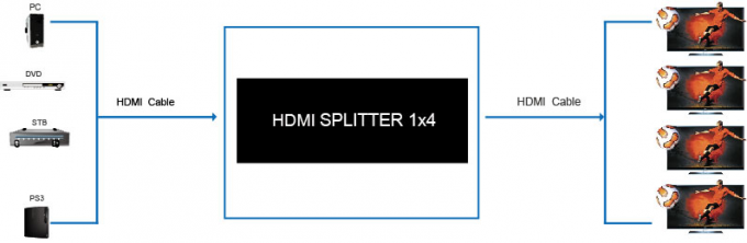 θραύστης hdmi λιμένων 1.4a 1x2 2 για τον τηλεοπτικό θραύστη 4 θραύστης 1 TV λιμένων HDMI σε 4 έξω