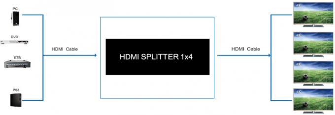 Ο μίνι θραύστης 1 4K 1.4a HDMI σε 4 έξω (1 X 4) στο θραύστη HDMI, υποστηρίζει τρισδιάστατο 1080P 4K Χ 2K