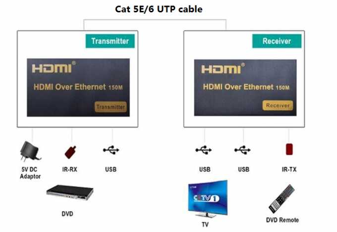 Υψηλός καθορισμός 1080P 150M διαλυτικό χρώματος 120M ινών KVM USB άνω της IP/των RJ45 Ethernet
