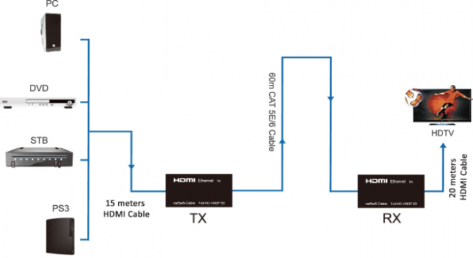 Τρισδιάστατος 1080P επαναληπτών καλωδίων HD SDI γατών 5E/6 κατευθυντικός IR υποστήριξης έλεγχος βισμουθίου για 30 μέτρα