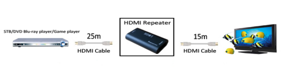 Ανίκανος επαναλήπτης HDMI 40 επαναλήπτης υποστήριξης 1080P 4K*2K μέτρων