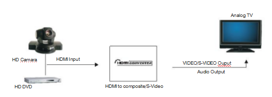 HDMI στο σύνθετο/s-τηλεοπτικό μετατροπέα με το στερεοφωνικό ακουστικό πομποδέκτη οπτικών ινών παραγωγής L/R