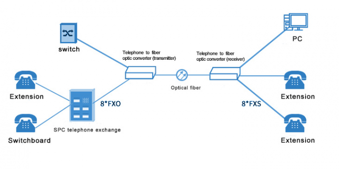 Πολλαπλού τρόπου/ενιαία υποστήριξη FXO/FXS 1 τηλεφωνική φωνή PCM επαναληπτών τρόπου hd-SDI καναλιών