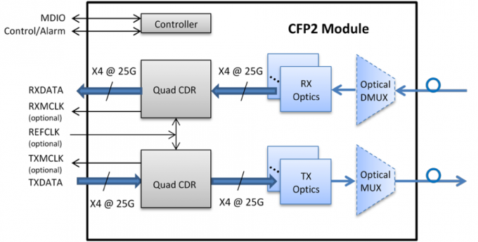 QSFP28 ενότητα οπτικών ινών SFP ενότητας 100G πομποδεκτών SFP για τη λύση δικτύων σπονδυλικών στηλών