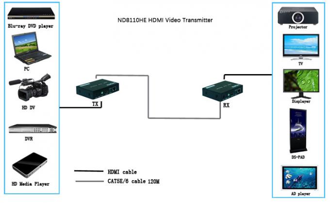 Ευρύ διαλυτικό χρώματος οπτικών ινών σημάτων HDMI IR πέρα από τα πρότυπα TCP/IP HDMI 1,3 HDCP 1,2
