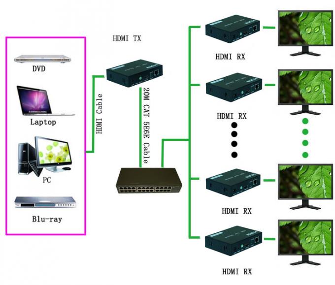 Ευρύ διαλυτικό χρώματος οπτικών ινών σημάτων HDMI IR πέρα από τα πρότυπα TCP/IP HDMI 1,3 HDCP 1,2