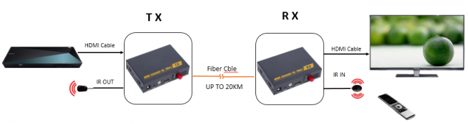Διαλυτικό χρώματος 20km Kvm οπτικών ινών HDMI μετάδοση IR υποστήριξης υψηλής ανάλυσης 1080P