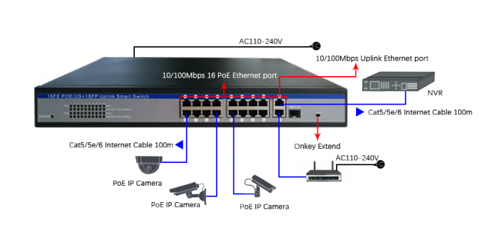 Βιομηχανικός διακόπτης Ethernet 19 λιμένων, δύναμη πέρα από το διακόπτη 2*10/100/1000M Ethernet λιμένας ανερχόμενων ζεύξεων